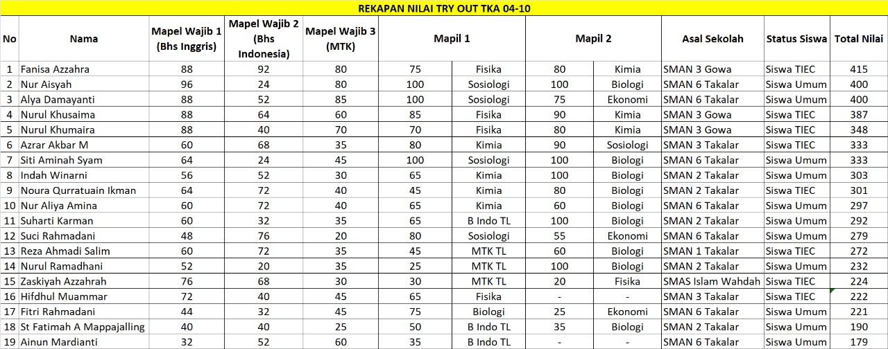 Pengumuman Hasil Try Out TKA Sesi 1 TIEC-ID 2025